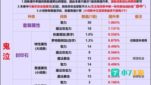 dnf智力有什么用